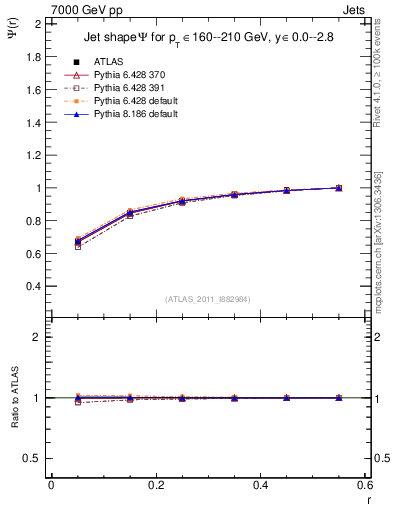 Plot of js_int in 7000 GeV pp collisions