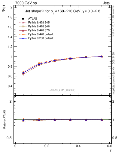 Plot of js_int in 7000 GeV pp collisions