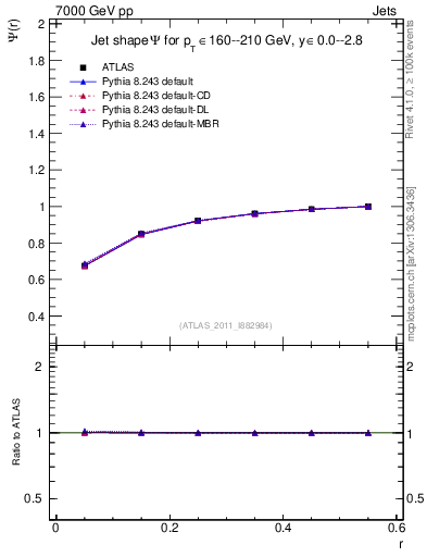 Plot of js_int in 7000 GeV pp collisions