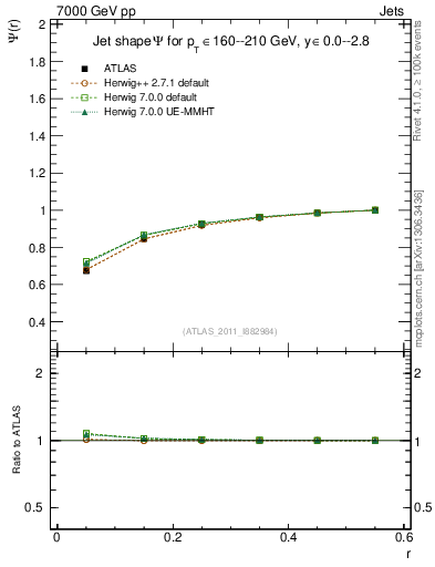 Plot of js_int in 7000 GeV pp collisions