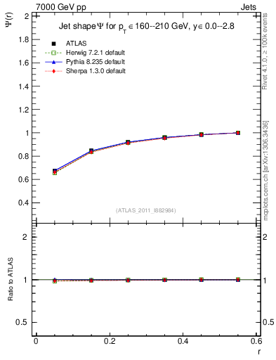 Plot of js_int in 7000 GeV pp collisions