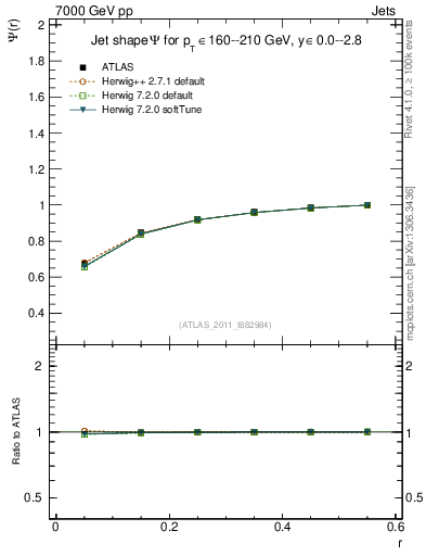 Plot of js_int in 7000 GeV pp collisions