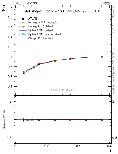 Plot of js_int in 7000 GeV pp collisions