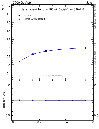 Plot of js_int in 7000 GeV pp collisions