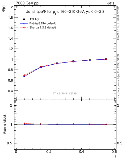 Plot of js_int in 7000 GeV pp collisions