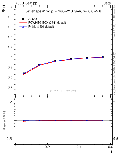 Plot of js_int in 7000 GeV pp collisions