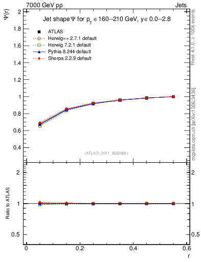Plot of js_int in 7000 GeV pp collisions