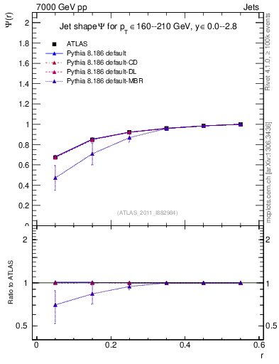 Plot of js_int in 7000 GeV pp collisions