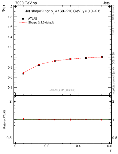 Plot of js_int in 7000 GeV pp collisions