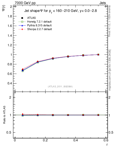 Plot of js_int in 7000 GeV pp collisions