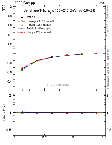 Plot of js_int in 7000 GeV pp collisions