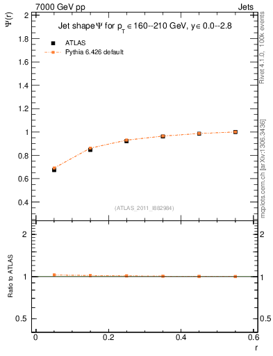 Plot of js_int in 7000 GeV pp collisions