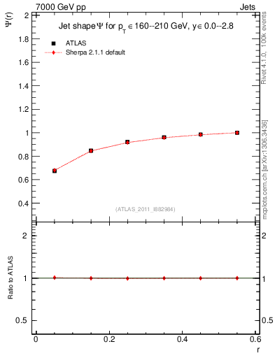 Plot of js_int in 7000 GeV pp collisions