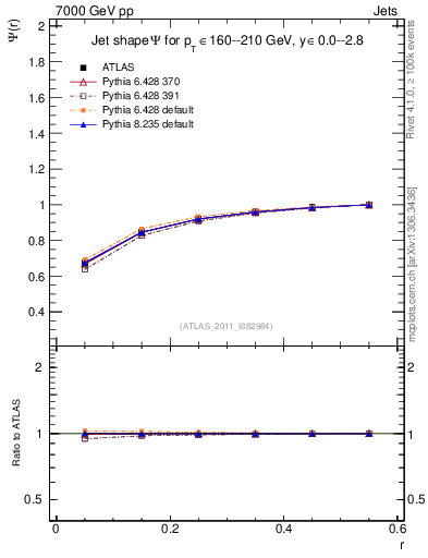 Plot of js_int in 7000 GeV pp collisions