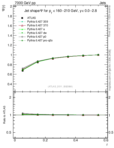 Plot of js_int in 7000 GeV pp collisions