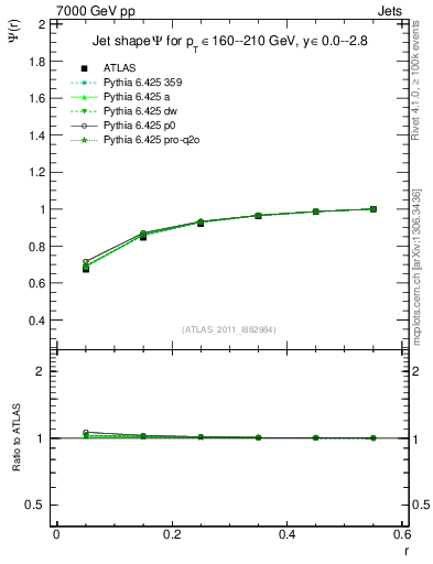 Plot of js_int in 7000 GeV pp collisions
