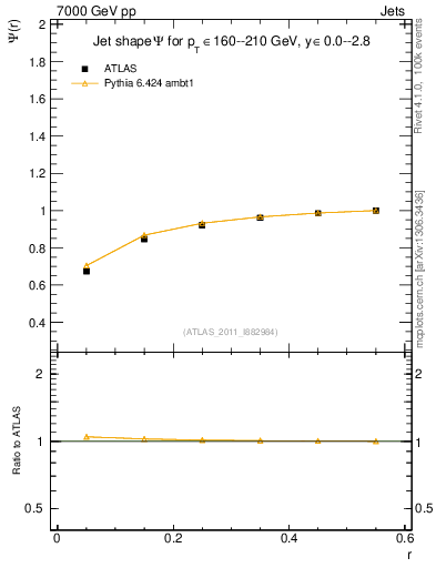 Plot of js_int in 7000 GeV pp collisions