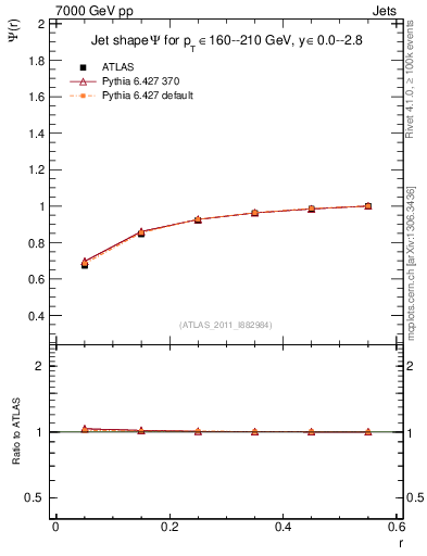 Plot of js_int in 7000 GeV pp collisions