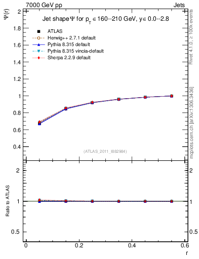 Plot of js_int in 7000 GeV pp collisions