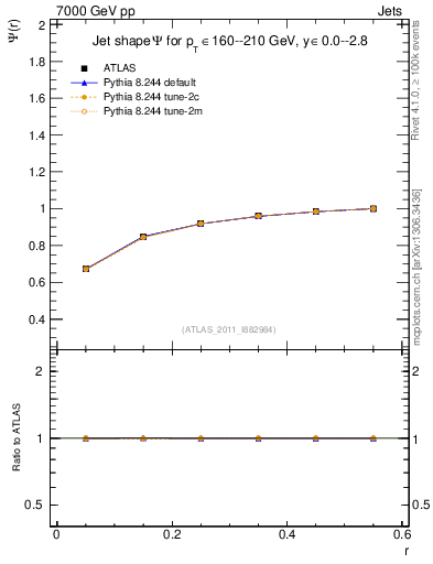 Plot of js_int in 7000 GeV pp collisions