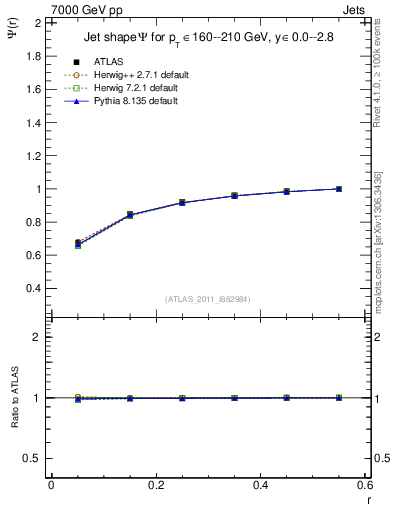 Plot of js_int in 7000 GeV pp collisions