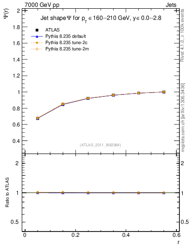 Plot of js_int in 7000 GeV pp collisions