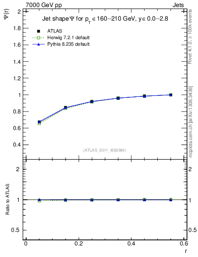 Plot of js_int in 7000 GeV pp collisions