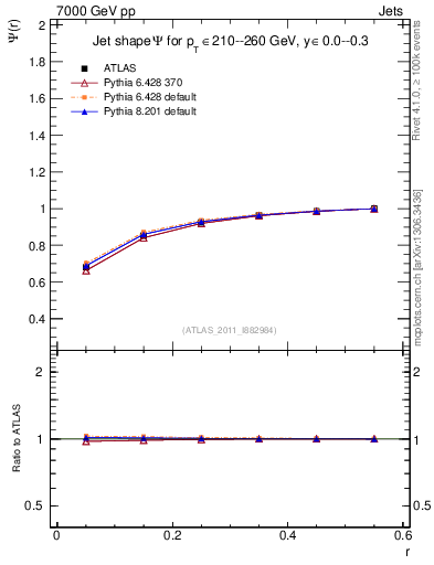 Plot of js_int in 7000 GeV pp collisions