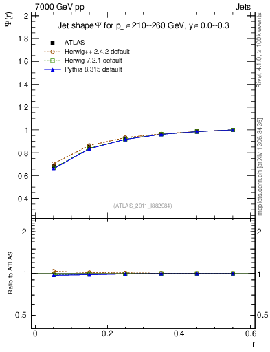 Plot of js_int in 7000 GeV pp collisions