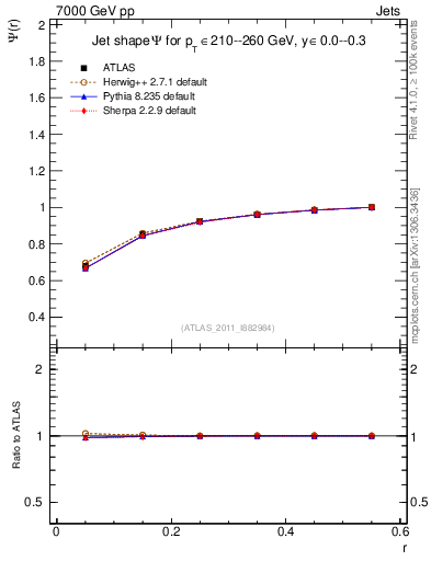 Plot of js_int in 7000 GeV pp collisions