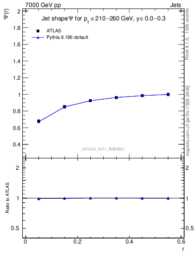 Plot of js_int in 7000 GeV pp collisions