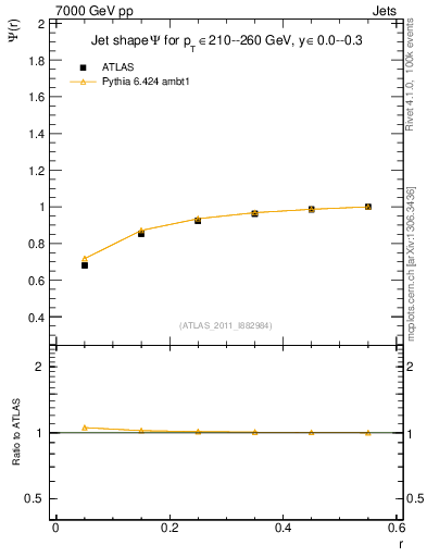 Plot of js_int in 7000 GeV pp collisions