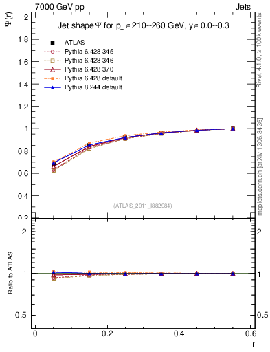 Plot of js_int in 7000 GeV pp collisions