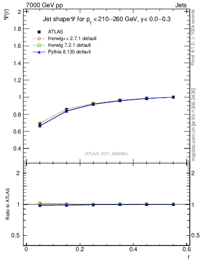 Plot of js_int in 7000 GeV pp collisions