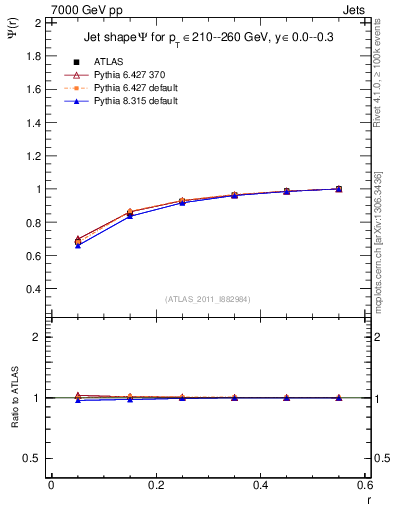 Plot of js_int in 7000 GeV pp collisions