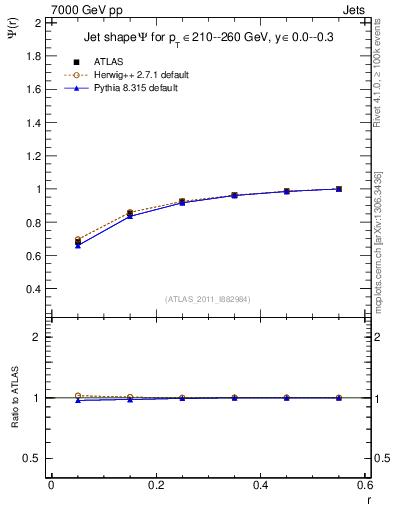 Plot of js_int in 7000 GeV pp collisions