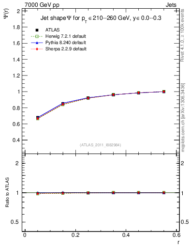 Plot of js_int in 7000 GeV pp collisions