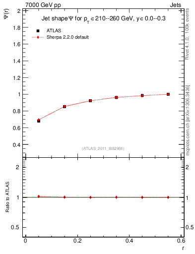 Plot of js_int in 7000 GeV pp collisions