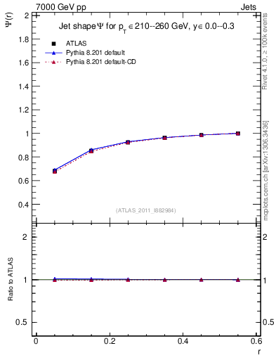 Plot of js_int in 7000 GeV pp collisions