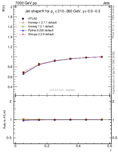 Plot of js_int in 7000 GeV pp collisions