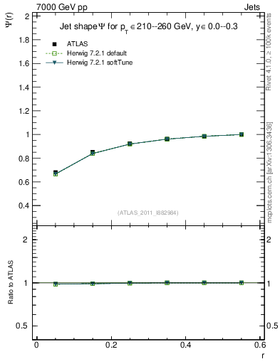Plot of js_int in 7000 GeV pp collisions