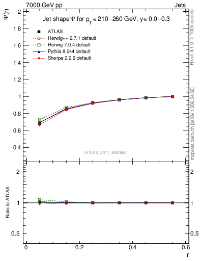 Plot of js_int in 7000 GeV pp collisions