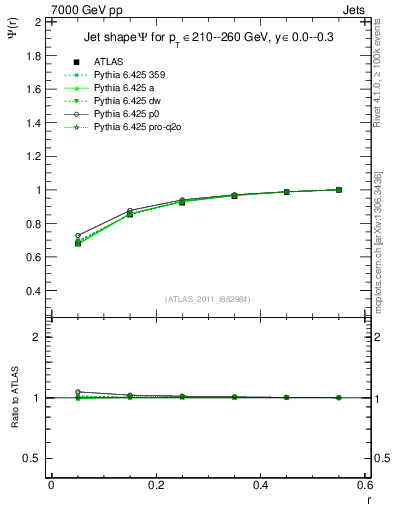 Plot of js_int in 7000 GeV pp collisions