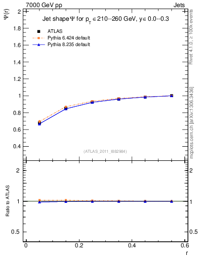 Plot of js_int in 7000 GeV pp collisions