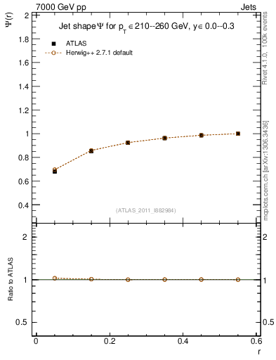 Plot of js_int in 7000 GeV pp collisions