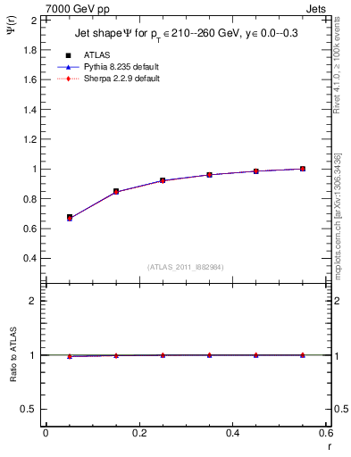 Plot of js_int in 7000 GeV pp collisions