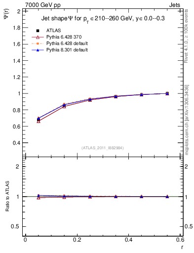 Plot of js_int in 7000 GeV pp collisions
