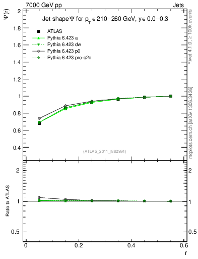 Plot of js_int in 7000 GeV pp collisions