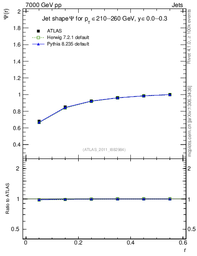 Plot of js_int in 7000 GeV pp collisions