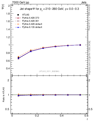 Plot of js_int in 7000 GeV pp collisions